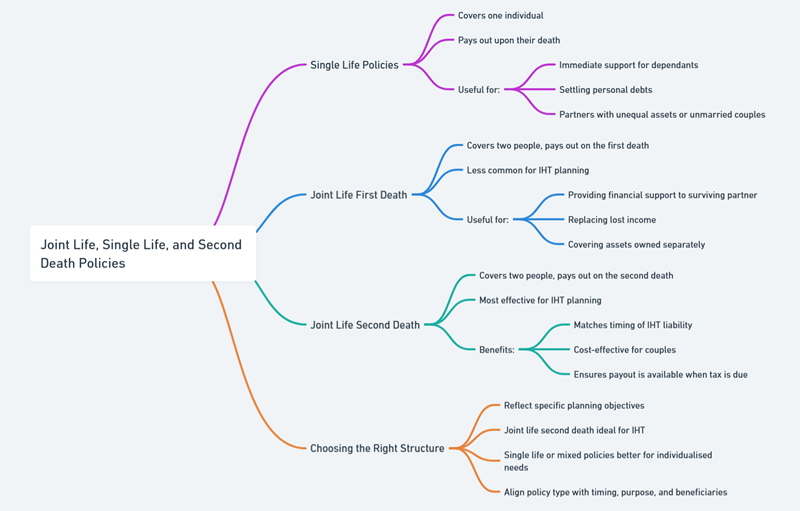 whole of life insurance for inheritance tax