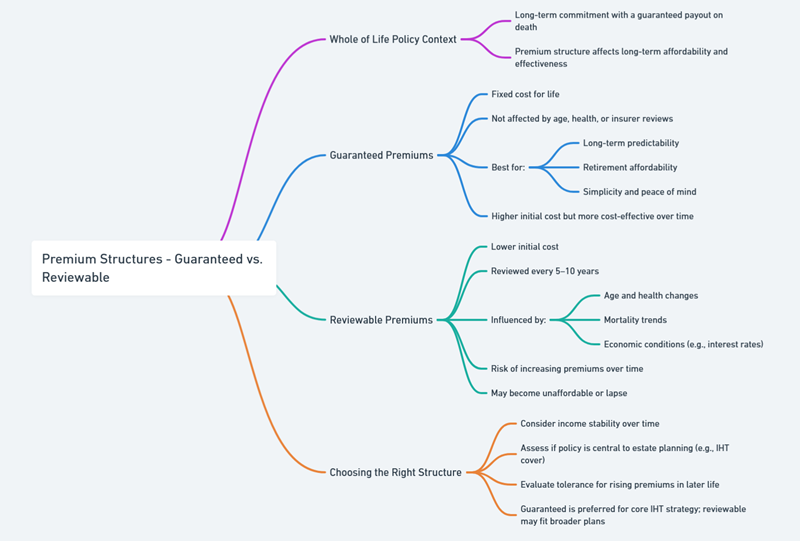 whole of life policy in trust