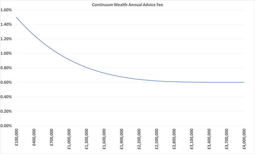 Continuum Wealth Annual Advice Fee
